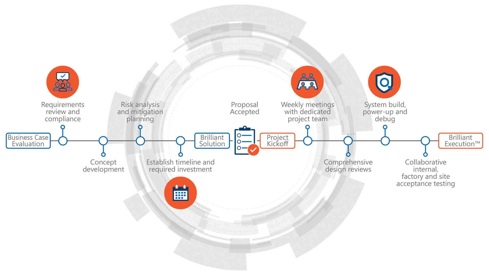 risk mitigation from concept to production